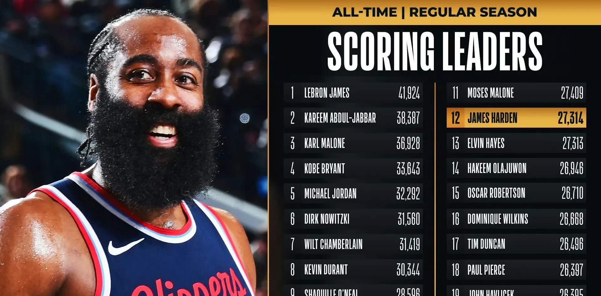 关于哈登连续七场比赛得分超过回归赛场，TL挑战极限！的信息